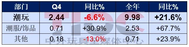 銷售大漲，這家潮玩巨頭卻要銷毀2億元的貨？