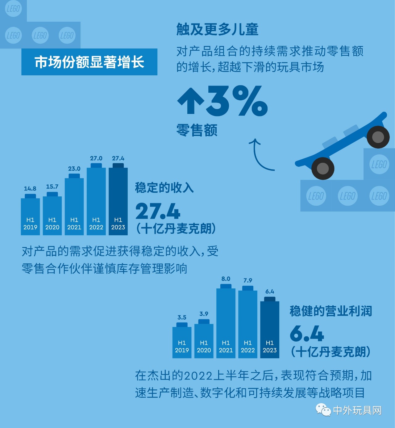 全球最大玩具公司，上半年賺了54億！
